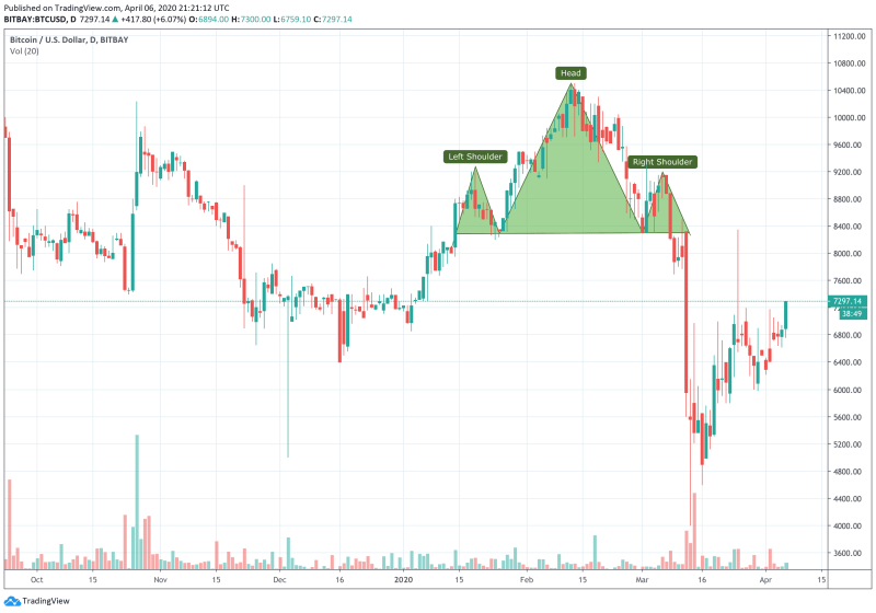 7 Crypto Chart Patterns to Level Up Your Crypto Trading 3 Crypto Chart Patterns