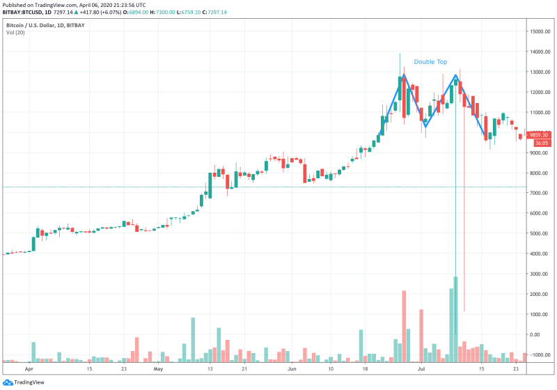 7 Crypto Chart Patterns to Level Up Your Crypto Trading 4 Crypto Chart Patterns