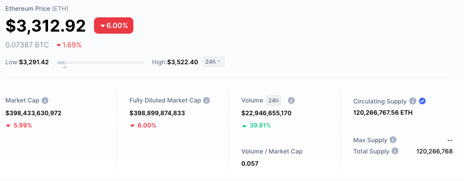 Ethereum (ETH) on CoinMarketCap. There are the price, market capitalization and supply in circulation and volume among others.
