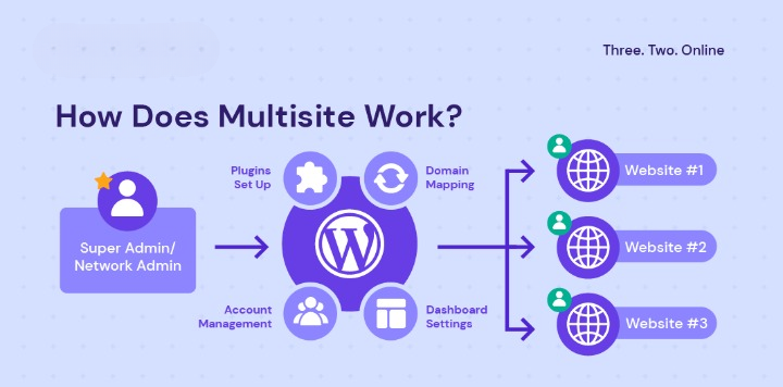 WordPress multisite