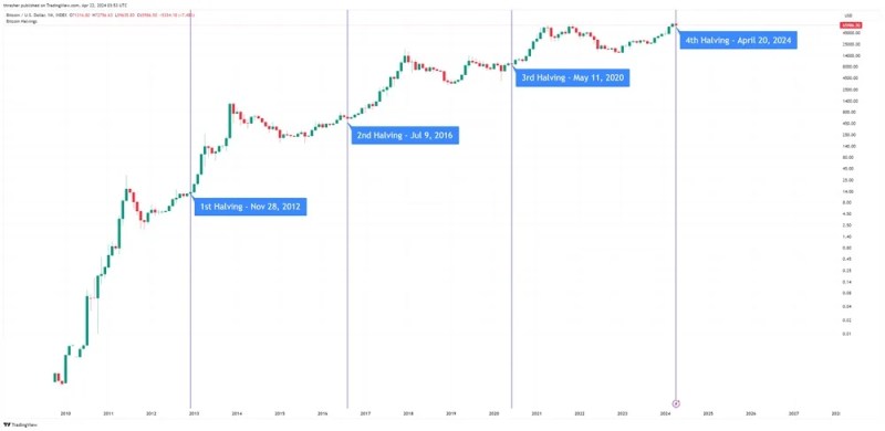 Bitcoin halving dates: When is Bitcoin Halving Next? 2 BTC Bitcoin Halving Performance